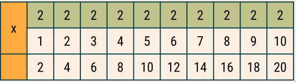 Bảng nhân 2